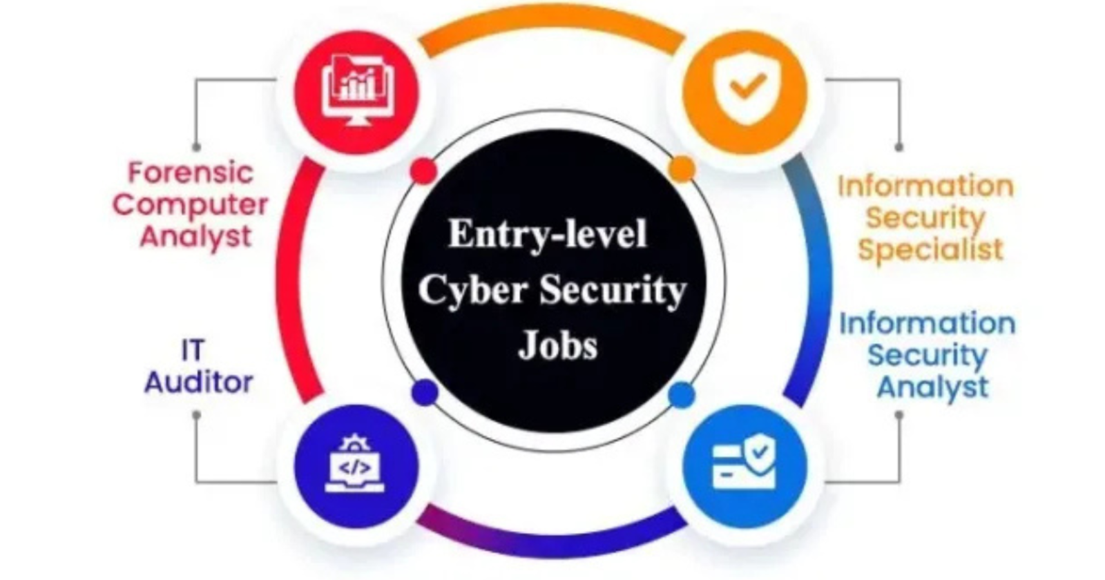Entry-level cybersecurity jobs