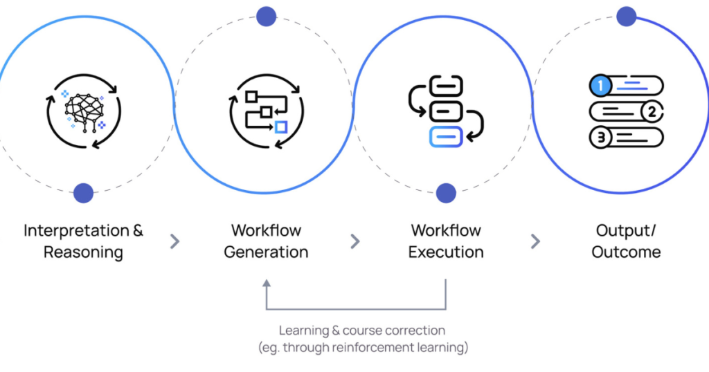  Inside the Architecture: How Agentic Systems Work