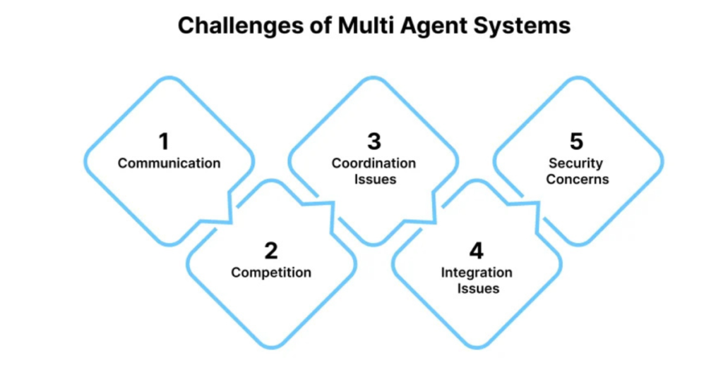 Smarter Together: Coordinated Multi-Agent Behavior