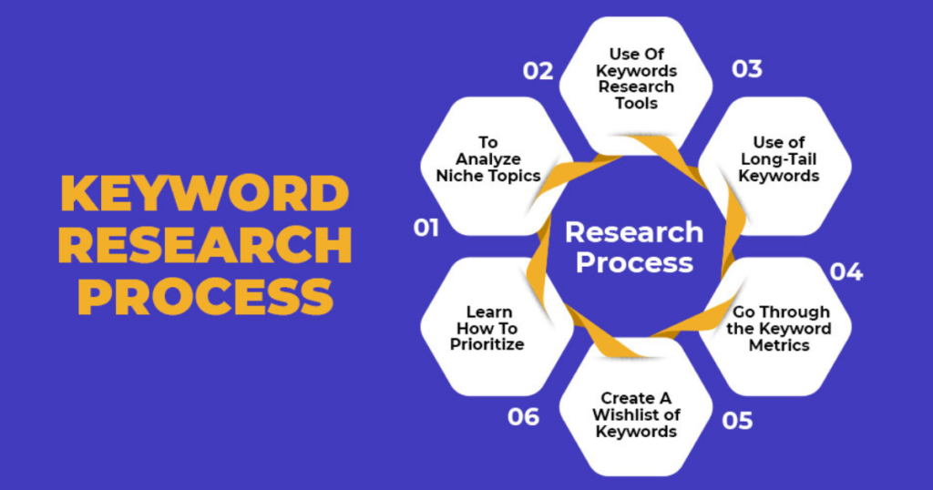 How to Do Keyword Research Step by Step